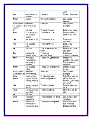 ver?
You             a vosotros, a       I seeyou.                 Os veo. / Les veo.
                ustedes
Them            a ellos             He can helpthem.          Les puede
                                                              ayudar.
Pronombres posesivos                Ejemplo                   Traducción
(en función de determinante de                                ejemplo
sujeto)
My              mi, mis             Thisismyhouse.            Ésta es mi casa.
Your            tú, tus (de tú) /   Thisisyourbook.           Éste es tu libro. /
                su, sus (de                                   Éste es su libro.
                usted)
His             su, sus (de él)     Thisishisbicycle.         Ésta es su
                                                              bicicleta.
Her             su, sus (de         Thisisherdress.           Éste es su
                ella)                                         vestido.
Its             su, sus             This is its (the cat's)   Ésta es su casa.
                                    home.                     (del gato)
Our            nuestro/a            These are                 Éstas son
               nuestros/as          oursuitcases.             nuestras maletas.
Your           vuestro/a,           These are yourseats.      Éstos son
               vuestros/as,                                   vuestros asientos.
               su, sus (de                                    Éstos son sus
               ustedes)                                       asientos.
Their          su, sus (de          These are theirbooks.     Éstos son sus
               ellos)                                         libros.
Pronombres posesivos                Ejemplo                   Traducción
(en función de pronombre)                                     ejemplo
Mine           mio/s, mía/s         Thisbookismine            Este libro es mío.
Yours          tuyo/s, tuya/s,      Isthisbookyours?          ¿Este libro es
               suyo/s, suya/s                                 tuyo? / ¿Este libro
                                                              es suyo?
His             suyo/s, suya/s      Thisbicycleishis.         Esta bicicleta es
                (de él)                                       de él.
Hers            suyo/s, suya/s      Thedressishers.           El vestido es de
                (de ella)                                     ella.
Its             su, sus
Ours            nuestro/s,          Thesuitcases are ours.    Las maletas son
                nuestra/s                                     nuestras.
Yours           vuestro/a,          Theseseats areyours.      Estos asientos
                vuestros/as,                                  son vuestros.
                suyo/s, suya/s                                Estos asientos
 