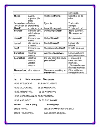son suyos.
Theirs         suyo/a,            Thisbookistheirs.         Este libro es de
               suyos/as (de                                 ellos.
               ellos)
Pronombres reflexivos             Ejemplo                   Traducción
(en función de pronombre)                                   ejemplo
Myself         yo mismo, a mi     I saw it for myself.      Yo mismo lo ví.
Yourself       tú mismo (a ti),   Don'tburnyourself!        ¡No te quemes! /
               usted mismo                                  ¡No se queme!
               (a usted)
Himself        él mismo, así      He hurthimself.           Se hizo daño.
               mismo
Herself        ella misma, a      Shediditherself.          Lo hizo ella
               si misma                                     misma.
Itself         él mismo, así      Thecatscratcheditself.    El gato se rascó.
               mismo
Ourselves      nosotros           Wemadeitourselves.        Lo hemos hecho
               mismos                                       nosotros mismos.
Yourselves vosotros               Did you paint the house   ¿Pintásteis la
               mismos,            yourselves?               casa vosotros
               ustedes                                      mismos? /
               mismos                                       ¿Pintaron la casa
                                                            ustedes mismos?
Themselves ellos mismos           They were speaking to     Ellos hablaban
                                  themselves.               consigo mismos.
.

He    él    He is handsome. Él es guapo.

HE IS INTELLIGENT .          EL ES INTELIGENTE

HE IS MILLIONAIRE.           EL ES MILLONARIO

HE IS ATTRACTIVE .           EL ES ATRACTIVO

HE IS A SPORTSMAN .EL ES DEPORTISTA

HE IS A STUDENT.             EL ES ESTUDIANTE

She ella    She is pretty.           Ella esguapa

SHE IS RURAL.                     ELLA ES CAMPESINA SHE ELLA

SHE IS HOUSEWIFE .                ELLA ES AMA DE CASA
 