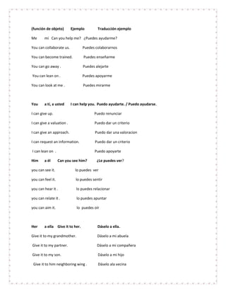 (función de objeto)        Ejemplo        Traducción ejemplo

Me      mí Can you help me? ¿Puedes ayudarme?

You can collaborate us.          Puedes colaborarnos

You can become trained.           Puedes enseñarme

You can go away .                Puedes alejarte

You can lean on .                Puedes apoyarme

You can look at me .              Puedes mirarme



You     a tí, a usted      I can help you. Puedo ayudarte. / Puedo ayudarse.

I can give up.                          Puedo renunciar

I can give a valuation .                Puedo dar un criterio

I can give an approach.                  Puedo dar una valoracion

I can request an information.            Puedo dar un criterio

I can lean on .                          Puedo apoyarte

Him     a él       Can you see him?       ¿Le puedes ver?

you can see it.              lo puedes ver

you can feel it.             lo puedes sentir

you can hear it .             lo puedes relacionar

you can relate it .           lo puedes apuntar

you can aim it.               lo puedes oír



Her     a ella Give it to her.            Dáselo a ella.

Give it to my grandmother.                Dáselo a mi abuela

Give it to my partner.                    Dáselo a mi compañera

Give it to my son.                        Dáselo a mi hijo

 Give it to him neighboring wing .        Dáselo ala vecina
 