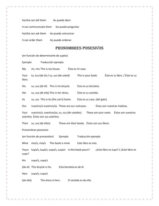 he/she can tell them           les puede decir

it can communicate them          les puede preguntar

he/she can ask them       les puede comunicar

it can order them         les puede ordenar.

                                Pronombres posesivos
(en función de determinante de sujeto)

Ejemplo          Traducción ejemplo

My       mi, mis This is my house.          Ésta es mi casa.

Your     tu, tus (de tú) / su, sus (de usted)       This is your book.        Éste es tu libro. / Éste es su
libro.

His      su, sus (de él) This is his bicycle.       Ésta es su bicicleta.

Her      su, sus (de ella) This is her dress.       Éste es su vestido.

Its      su, sus This is its (the cat's) home.      Ésta es su casa. (del gato)

Our      nuestro/a nuestros/as These are our suitcases.               Éstas son nuestras maletas.

Your vuestro/a, vuestros/as, su, sus (de ustedes)              These are your seats.   Éstos son vuestros
asientos. Éstos son sus asientos.

Their    su, sus (de ellos)        These are their books. Éstos son sus libros.

Pronombres posesivos

(en función de pronombre)          Ejemplo          Traducción ejemplo

Mine     mio/s, mía/s     This book is mine         Este libro es mío.

Yours tuyo/s, tuya/s, suyo/s, suya/s Is this book yours?              ¿Este libro es tuyo? / ¿Este libro es
suyo?

His      suyo/s, suya/s

(de el) This bicycle is his.       Esta bicicleta es de él.

Hers     suyo/s, suya/s

(de ella)        The dress is hers.         El vestido es de ella.
 