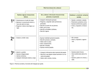 PRÁCTICAS SOCIALES DEL LENGUAJE




              Realizar algunas transacciones               Dar y obtener información factual de tipo           Establecer y mantener contactos
                           básicas                                     personal y no personal                                 sociales

     o
 1        • Comunicarse en el salón de clases.
          • Mantener la comunicación dentro y
            fuera del salón de clases.
                                                        • Compartir información personal.
                                                        • Preguntar y responder sobre pertenencias
                                                          personales.
                                                                                                                •
                                                                                                                •
                                                                                                                •
                                                                                                                    Saludar y contestar a saludos.
                                                                                                                    Presentarse y presentar a otros.
                                                                                                                    Expresar preferencias y gustos.
          • Preguntar e indicar cómo llegar a un        • Describir acciones de una persona.                    •   Invitar y responder a invitacio-
            lugar.                                      • Pedir y dar la hora.                                      nes.
                                                        • Describir actividades cotidianas.
                                                        • Describir lugares.




     o
 2        • Comprar y vender cosas.                     • Expresar habilidad (presente/pasado).
                                                        • Describir personas y animales.
                                                        • Hablar sobre la salud.
                                                                                                                • Dar consejos.
                                                                                                                • Hacer y responder a sugeren-
                                                                                                                  cias.
                                                        • Hacer comparaciones.
                                                        • Describir viviendas.
                                                        • Expresar eventos pasados.



     o
 3        • Advertir y prohibir.
          • Expresar obligatoriedad.
          • Solicitar alimentos.
                                                        • Compartir información sobre memorias del pasado.
                                                        • Describir lo que alguien estaba haciendo en un mo-
                                                                                                                • Expresar planes futuros.
                                                                                                                • Hacer predicciones sobre el fu-
                                                                                                                  turo.
                                                          mento del pasado.
          • Compartir información relativa a viajes .   • Hablar sobre comida y recetas.                        • Expresar grados de certeza y
                                                                                                                  duda.


Figura 3. Prácticas sociales y funciones del lenguaje por grado.


                                                                                                                                                 129
 