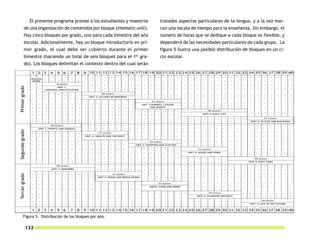 El presente programa provee a los estudiantes y maestros   tratados aspectos particulares de la lengua, y a la vez mar-
         de una organización de contenidos por bloque (thematic unit).     can una escala de tiempo para la enseñanza. Sin embargo, el
         Hay cinco bloques por grado, uno para cada bimestre del año       número de horas que se dedique a cada bloque es flexible, y
         escolar. Adicionalmente, hay un bloque introductorio en pri-      dependerá de las necesidades particulares de cada grupo. La
         mer grado, el cual debe ser cubierto durante el primer            figura 5 ilustra una posible distribución de bloques en un ci-
                                                                  er
         bimestre (haciendo un total de seis bloques para el 1 gra-        clo escolar.
         do). Los bloques delimitan el contexto dentro del cual serán
Primer grado
Segundo grado
Tercer grado




       Figura 5. Distribución de los bloques por año.

            132
 