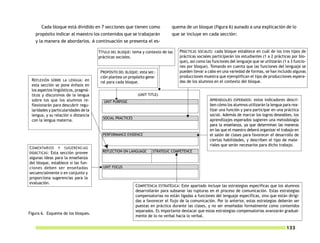 Cada bloque está dividido en 7 secciones que tienen como                 quema de un bloque (figura 6) aunado a una explicación de lo
   propósito indicar al maestro los contenidos que se trabajarán               que se incluye en cada sección:
   y la manera de abordarlos. A continuación se presenta el es-

                                      TÍTULO DEL BLOQUE: tema y contexto de las    PRÁCTICAS SOCIALES: cada bloque establece en cuál de los tres tipos de
                                      prácticas sociales.                          prácticas sociales participarán los estudiantes (1 a 2 prácticas por blo-
                                                                                   que), así como las funciones del lenguaje que se utilizarán (1 a 3 funcio-
                                                                                   nes por bloque). Tomando en cuenta que las funciones del lenguaje se
                                       PROPÓSITO DEL BLOQUE: esta sec-             pueden llevar a cabo en una variedad de formas, se han incluido algunas
                                       ción plantea un propósito gene-             producciones muestra que ejemplifican el tipo de producciones espera-
 REFLEXIÓN SOBRE LA LENGUA: en         ral para cada bloque.                       das de los alumnos en el contexto del bloque.
 esta sección se pone énfasis en
 los aspectos lingüísticos, pragmá-
 ticos y discursivos de la lengua                           (UNIT TITLE)
 sobre los que los alumnos re-           UNIT PURPOSE                                               APRENDIZAJES ESPERADOS: estos indicadores descri-
 flexionarán para descubrir regu-                                                                   ben cómo los alumnos utilizarán la lengua para rea-
 laridades y particularidades de la                                                                 lizar una función y para participar en una práctica
 lengua, y su relación o distancia                                                                  social. Además de marcar los logros deseables, los
                                        SOCIAL PRACTICES                                            aprendizajes esperados sugieren una metodología
 con la lengua materna.
                                                                                                    para la enseñanza, ya que determinan las maneras
                                                                                                    en las que el maestro deberá organizar el trabajo en
                                        PERFORMANCE EVIDENCE                                        el salón de clases para favorecer el desarrollo de
                                                                                                    ciertas habilidades, y describen el tipo de mate-
                                                                                                    riales que serán necesarios para dicho trabajo.
C OMENTARIOS Y SUGERENCIAS
DIDÁCTICAS: Esta sección provee         REFLECTION ON LANGUAGE      STRATEGIC COMPETENCE
algunas ideas para la enseñanza
del bloque, establece si las fun-
ciones deben ser enseñadas              UNIT FOCUS
secuencialmente o en conjunto y
proporciona sugerencias para la
evaluación.
                                                           COMPETENCIA ESTRATÉGICA: Este apartado incluye las estrategias específicas que los alumnos
                                                           desarrollarán para subsanar las rupturas en el proceso de comunicación. Estas estrategias
                                                           compensatorias no están ligadas a funciones del lenguaje específicas, sino que están dirigi-
                                                           das a favorecer el flujo de la comunicación. Por lo anterior, estas estrategias deberán ser
                                                           puestas en práctica durante las clases, y no ser enseñadas formalmente como contenidos
                                                           separados. Es importante destacar que estas estrategias compensatorias avanzarán gradual-
Figura 6. Esquema de los bloques.
                                                           mente de lo no verbal hacia lo verbal.

                                                                                                                                                 133
 