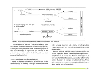 oral               based on TOPIC , contains    FUNCTIONS
      I.           TEXT
                                                                                                                                     LISTENING
                                                            written
                               text work                                              PERFORMANCE EVIDENCE




                                                                                                                                                           S T R AT E G I C
                                                                                                   •
                                                                                                   •
                                                                                                   •
                                                                                                   •
                                                                                                   •                                  READING
                                                                                        what students do
                                                                                           WITH texts


     II. Focus on language areas from text




                                                                                                                                                           COMPETENCE
                                                                                     REFLECTION ON LANGUAGE
     III. Use of language
                                                                                                                                     SPEAKING


     control       ○   ○        ○   ○   ○   ○   ○   ○   ○    ○
                                                                 freedom              PERFORMANCE EVIDENCE
                                                                                ○
           ○




                                                                                               •
                                                                                               •
                                                                                               •
                               sample productions
                                                                                ○




                                                                                               •
           ○




                                                                                                                                      WRITING
               ○           ○                                            ○   ○


                                                                                               •

                                                                                       what students do
                                                                                        TO CREATE texts


  Figure 2. A methodology framework for teaching a foreign language in basic education

  The framework for teaching a foreign language in basic                                               in the language classroom and a feeling of belonging to a
education is not a rigid description of the teaching process.                                          group, and at the same time they make some classroom processes
It is only a starting point from which teachers may depart to                                          more efficient.
find alternative ways of approaching the contents of this                                                    Habitual activities are those that are frequently conducted
programme, considering their students’ needs and their                                                 in class, regardless of what the specific teaching points are.
personal teaching styles.                                                                              Using English at all times during the class, forming groups or
                                                                                                       pairs through established procedures, and resorting to dictionaries
3.1.2. Habitual and ongoing activities                                                                 to solve doubts are all examples of habitual activities. These
A number of routine activities should be incorporated as part                                          activities cannot be predetermined: they should be decided on
of methodology for teaching. These give learners confidence                                            by the teacher and his/her students.

                                                                                                                                                                              19
 
