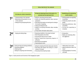 SOCIAL PRACTICES OF THE LANGUAGE




                                                        Giving and obtaining factual information of a             Establishing and maintaining
             Carrying out certain transactions
                                                                personal and non-personal kind                           social contacts

    st
 1          • Communicating in the classroom
            • Maintaining communication in or out
              of the classroom
                                                       • Asking for and giving personal details
                                                       • Asking and answering questions about personal
                                                         possessions
                                                                                                                 • Greeting people and responding
                                                                                                                   to greetings
                                                                                                                 • Introducing oneself and other
            • Asking the way and giving directions     • Describing what people are wearing and/or doing at        people
                                                         the moment of speaking                                  • Expressing preferences, likes
                                                       • Asking and telling the time                               and dislikes
                                                       • Asking for and giving information about everyday        • Inviting and responding to
                                                         activities                                                invitations
                                                       • Giving simple information about places

    nd
 2          • Buying and selling things                • Expressing (in)ability in the present and past
                                                       • Describing people and animals
                                                       • Discussing the body and one’s health
                                                                                                                 • Giving advice
                                                                                                                 • Making and answering offers
                                                                                                                   and suggestions
                                                       • Making comparisons/expressing degrees of
                                                         difference
                                                       • Describing accommodation
                                                       • Expressing past events

    rd
 3        • Giving warnings and stating prohibition
          • Expressing obligation
          • Ordering meals
                                                       • Asking for and giving information about past memories
                                                       • Describing what people were doing at a certain
                                                         moment in the past
                                                                                                                 • Talking about future plans
                                                                                                                 • Making predictions about the
                                                                                                                   future
          • Asking for and giving travel information   • Discussing food and giving recipes                      • Expressing degrees of certainty
                                                                                                                   and doubt


Figure 3. Social practices and functions of the language per grade


                                                                                                                                               25
 