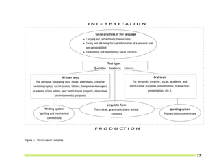 I NT E R P R ET AT I O N


                                                          Social practices of the language
                                                • Carrying out certain basic transactions
                                                • Giving and obtaining factual information of a personal and
                                                  non-personal kind
                                                • Establishing and maintaining social contacts



                                                                     Text types
                                                         Quotidian      Academic    Literary


                               Written texts                                                                   Oral texts
         For personal (shopping lists, notes, addresses), creative                         For personal, creative, social, academic and
      (autobiography), social (notes, letters, telephone messages),                     institutional purposes (conversation, transaction,
      academic (class notes), and institutional (reports, interviews,                                   presentation, etc.).
                        advertisements) purposes.


                                                                     Linguistic form
                Writing system                           Functional, grammatical and lexical                                Speaking system
           Spelling and mechanical                                       contents                                      Pronunciation conventions
                 conventions


                                                          P R O D U CT I O N


Figure 4. Structure of contents




                                                                                                                                                   27
 