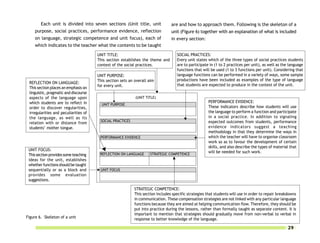 Each unit is divided into seven sections (Unit title, unit              are and how to approach them. Following is the skeleton of a
    purpose, social practices, performance evidence, reflection                 unit (Figure 6) together with an explanation of what is included
    on language, strategic competence and unit focus), each of                  in every section:
    which indicates to the teacher what the contents to be taught

                                       UNIT TITLE:                                 SOCIAL PRACTICES:
                                       This section establishes the theme and      Every unit states which of the three types of social practices students
                                       context of the social practices.            are to participate in (1 to 2 practices per unit), as well as the language
                                                                                   functions that will be used (1 to 3 functions per unit). Considering that
                                       UNIT PURPOSE:                               language functions can be performed in a variety of ways, some sample
                                       This section sets an overall aim            productions have been included as examples of the type of language
 REFLECTION ON LANGUAGE:
                                       for every unit.                             that students are expected to produce in the context of the unit.
 This section places an emphasis on
 linguistic, pragmatic and discourse
 aspects of the language upon                               (UNIT TITLE)
 which students are to reflect in                                                                     PERFORMANCE EVIDENCE:
                                         UNIT PURPOSE
 order to discover regularities,                                                                      These indicators describe how students will use
 irregularities and peculiarities of                                                                  the language to perform a function and participate
 the language, as well as its                                                                         in a social practice. In addition to signaling
                                        SOCIAL PRACTICES                                              expected outcomes from students, performance
 relation with or distance from
 students’ mother tongue.                                                                             evidence indicators suggest a teaching
                                                                                                      methodology in that they determine the ways in
                                        PERFORMANCE EVIDENCE                                          which the teacher will have to organise classroom
                                                                                                      work so as to favour the development of certain
                                                                                                      skills, and also describe the types of material that
 UNIT FOCUS:
                                        REFLECTION ON LANGUAGE      STRATEGIC COMPETENCE
                                                                                                      will be needed for such work.
 This section provides some teaching
 ideas for the unit, establishes
 whether functions should be taught
 sequentially or as a block and          UNIT FOCUS
 provides some evaluation
 suggestions.

                                                           STRATEGIC COMPETENCE:
                                                           This section includes specific strategies that students will use in order to repair breakdowns
                                                           in communication. These compensation strategies are not linked with any particular language
                                                           functions because they are aimed at helping communication flow. Therefore, they should be
                                                           put into practice during the lessons, rather than formally taught as separate content. It is
                                                           important to mention that strategies should gradually move from non-verbal to verbal in
Figure 6. Skeleton of a unit                               response to better knowledge of the language.

                                                                                                                                                    29
 