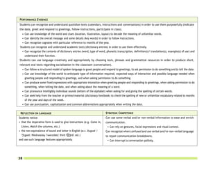 PERFORMANCE EVIDENCE
Students can recognize and understand quotidian texts (calendars, instructions and conversations) in order to use them purposefully (indicate
the date, greet and respond to greetings, follow instructions, participate in class).
   • Can use knowledge of the world and clues (location, illustration, layout) to decode the meaning of unfamiliar words.
   • Can identify the overall message and some details (key words) in order to follow instructions.
   • Can recognize cognates with particular reference to months of the year.
 Students can recognize and understand academic texts (dictionary entries) in order to use them effectively.
   • Can recognize the contents of dictionary entries (word, type of word, phonetic transcription, definition(s)/ translation(s), example(s) of use) and
     understand their function.
Students can use language creatively and appropriately by choosing lexis, phrases and grammatical resources in order to produce short,
relevant oral texts regarding socialization in the classroom (conversation).
  • Can follow a structured model of spoken language to greet people and respond to greetings, to ask permission to do something and to tell the date.
  • Can use knowledge of the world to anticipate type of information required, expected ways of interaction and possible language needed when
    greeting people and responding to greetings, and when asking permission to do something.
  • Can produce some fixed expressions with appropriate intonation when greeting people and responding to greetings, when asking permission to do
    something, when telling the date, and when asking about the meaning of a word.
  • Can pronounce intelligibly individual sounds (letters of the alphabet) when asking for and giving the spelling of certain words.
  • Can seek help from the teacher or printed material (dictionary/textbook) to check the spelling of new or unfamiliar vocabulary related to months
    of the year and days of the week.
  • Can use punctuation, capitalization and common abbreviations appropriately when writing the date.


 REFLECTION ON LANGUAGE                                                    STRATEGIC COMPETENCE
Students notice:                                                           Can use some verbal and/or non-verbal information to ease and enrich
• that the imperative form is used to give instructions (e.g. Come in,     communication.
   Listen, Match the columns, etc.)                                         • Can rely on gestures, facial expressions and visual context.
• the non-equivalence of sound and letter in English (e.c. August /        Can recognize when confused and use verbal and/or non-verbal language
  ’ :g st/, Wednesday /’wenzde /, third /‘ rd/, etc.)                      to repair communication breakdowns.
and use such language features appropriately.                               • Can interrupt a conversation politely.




38
 