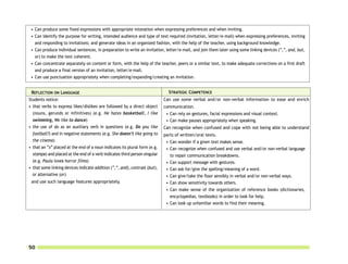 • Can produce some fixed expressions with appropriate intonation when expressing preferences and when inviting.
 • Can identify the purpose for writing, intended audience and type of text required (invitation, letter/e-mail) when expressing preferences, inviting
   and responding to invitations; and generate ideas in an organized fashion, with the help of the teacher, using background knowledge.
 • Can produce individual sentences, in preparation to write an invitation, letter/e-mail, and join them later using some linking devices (“,”, and, but,
   or) to make the text coherent.
 • Can concentrate separately on content or form, with the help of the teacher, peers or a similar text, to make adequate corrections on a first draft
   and produce a final version of an invitation, letter/e-mail.
 • Can use punctuation appropriately when completing/expanding/creating an invitation.


 REFLECTION ON LANGUAGE                                                       STRATEGIC COMPETENCE
Students notice:                                                            Can use some verbal and/or non-verbal information to ease and enrich
• that verbs to express likes/dislikes are followed by a direct object      communication.
  (nouns, gerunds or infinitives) (e.g. He hates basketball, I like          • Can rely on gestures, facial expressions and visual context.
  swimming, We like to dance)                                                • Can make pauses appropriately when speaking.
• the use of do as an auxiliary verb in questions (e.g. Do you like         Can recognize when confused and cope with not being able to understand
  football?) and in negative statements (e.g. She doesn’t like going to     parts of written/oral texts.
  the cinema)                                                                • Can wonder if a given text makes sense.
• that an “s” placed at the end of a noun indicates its plural form (e.g.    • Can recognize when confused and use verbal and/or non-verbal language
  stamps) and placed at the end of a verb indicates third person singular      to repair communication breakdowns.
  (e.g. Paula loves horror films)                                            • Can support message with gestures.
• that some linking devices indicate addition (“,”, and), contrast (but),    • Can ask for/give the spelling/meaning of a word.
  or alternative (or)                                                        • Can give/take the floor sensibly in verbal and/or non-verbal ways.
 and use such language features appropriately.                               • Can show sensitivity towards others.
                                                                             • Can make sense of the organization of reference books (dictionaries,
                                                                               encyclopedias, textbooks) in order to look for help.
                                                                             • Can look up unfamiliar words to find their meaning.




50
 