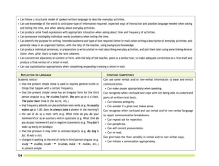 • Can follow a structured model of spoken/written language to describe everyday activities.
• Can use knowledge of the world to anticipate type of information required, expected ways of interaction and possible language needed when asking
  and telling the time, and when talking about everyday activities.
• Can produce some fixed expressions with appropriate intonation when asking about time and frequency of activities.
• Can pronounce intelligibly individual words (numbers) when telling the time.
• Can identify the purpose for writing, intended audience and type of text required (letter/e-mail) when writing a description of everyday activities; and
  generate ideas in an organized fashion, with the help of the teacher, using background knowledge.
• Can produce individual sentences, in preparation to write a letter/e-mail describing everyday activities, and join them later using some linking devices
  (later, then, after that) to make the text coherent.
• Can concentrate separately on content or form, with the help of the teacher, peers or a similar text, to make adequate corrections on a first draft and
  produce a final version of a letter/e-mail.
• Can use capitalization appropriately when completing/expanding/creating a letter/e-mail.

  REFLECTION ON LANGUAGE                                                         STRATEGIC COMPETENCE
Students notice:                                                            Can use some verbal and/or non-verbal information to ease and enrich
 • that the present simple tense is used to express general truths or       communication.
   things that happen with a certain frequency                               • Can make pauses appropriately when speaking.
 • that the present simple tense has an irregular form for the third        Can recognize when confused and cope with not being able to understand
   person singular (e.g. He studies English, She gets up at 6 o’clock,      parts of written/oral texts.
   The polar bear lives in the Arctic, etc.)                                 • Can tolerate ambiguity.
 • that frequency adverbs are placed before main verbs (e.g. He usually      • Can wonder if a given text makes sense.
   wakes up at 7.00, Does he always take a shower in the morning?)          Can recognize when confused and use verbal and/or non-verbal language
 • the use of do as a main verb (e.g. What time do you do your              to repair communication breakdowns.
   homework?) or as an auxiliary verb in questions (e.g. What time do        •   Can repeat/ask for repetition.
   you do your homework?) and in negative statements (e.g. They don’t        •   Can paraphrase.
   wake up early on Sundays)                                                 •   Can self-correct pronunciation.
 • that the pronoun it may refer to animals/objects (e.g. My dog is          •   Can re-read.
   fat. It eats a lot)
                                                                            Can give/take the floor sensibly in verbal and/or non-verbal ways.
 • changes in spelling at the end of verbs in third person singular (e.g.
                                                                             • Can initiate a conversation appropriately.
   study       studies, brush       brushes, make         makes, etc.)
   in present simple

54
 