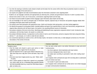• Can infer the meaning of unfamiliar words related to health and the body from the context within which they are presented, based on content as
  well as on knowledge of the world and/or L1.
• Can express own judgment and make recommendations about the information contained in texts regarding health.
  Students can use language creatively and appropriately by selecting lexis, phrases and grammatical resources in order to produce short,
  relevant texts (letter/e-mail, set of instructions, conversation) regarding health and the body.
• Can follow structured models of spoken/written language to give information about health and the body.
• Can use knowledge of the world to anticipate type of information required, expected ways of interaction and possible language needed when
  exchanging information about health and the body.
• Can produce some fixed expressions with appropriate stress, rhythm and intonation when giving advice, and when making suggestions.
• Can identify the purpose for writing about health, intended audience and type of text required (letter/e-mail, set of instructions); and generate and
  organize ideas coherently with the help of peers, the teacher or by consulting different sources of information.
• Can produce a skeleton of the text to be written, identifying and establishing the basic organization components (letter/e-mail: introduction, body,
  conclusions), with the help of peers, the teacher or a similar text.
• Can produce individual sentences, in preparation to write a letter/e-mail or a set of instructions, and join or sequence them later using some linking
  devices (“,”, and, because, or) in order to make the text coherent.
• Can concentrate separately on content or form, with the help of peers, the teacher or similar texts, to make adequate corrections on a first draft
  and produce a final version of the text.


REFLECTION ON LANGUAGE                                                        STRATEGIC COMPETENCE
Students notice:                                                              Can use some verbal and/or non-verbal information to ease and enrich
 • that the modal verb should is used to give advice or make                  communication.
   suggestions and has a regular form for all persons                          • Can rely on gestures, facial expressions and visual context.
 • that the imperative form is used to give medical indications (e.g.          • Can rely on background noise, tone of voice.
   Take three drops once a day, Don’t drink cold water, Stay in bed,           • Can adjust pace according to punctuation marks when reading aloud/
   etc.)                                                                         silently.
 • that some nouns have irregular plurals (e.g. foot         feet, tooth
                                                                              Can recognize when confused and cope with not being able to understand
        teeth)
                                                                              parts of written/oral texts.
 • that a certain quantity of things that in general are uncountable
   (e.g. cotton, water, tea, etc.) is expressed using a quantifier followed    • Can wonder if a given text makes sense.
   by of and uncountable nouns (e.g. a cup of tea, three drops of syrup, a    Can recognize when confused and use verbal and/or non-verbal language
   piece of cotton, etc.)                                                     to repair communication breakdowns.

70
 