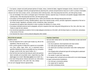 • Can express, compare and justify personal opinions of recipes, menus, commercial labels, magazine/newspaper articles, restaurant reviews.
Students can use language creatively and appropriately by adjusting lexis, phrases and grammatical resources in order to produce meaningful,
relevant and clear texts (recipe, article, conversation) when ordering meals, when discussing food and drink, and when giving recipes.
 • Can use knowledge of the world to anticipate type of information required, expected ways of interaction and possible language needed when
   ordering meals, when discussing food and drink, and when giving recipes.
 • Can produce connected speech with appropriate stress, rhythm and intonation when offering/ordering food and drink.
 • Can identify the purpose for writing, intended audience, type of text required (recipe, article), and basic organization components of the text to
   be written (recipe: ingredients, procedure; article: introduction, body, conclusions).
 • Can generate and organize ideas coherently in order to produce the skeleton of a recipe, article.
 • Can produce individual sentences and/or paragraphs, and join or sequence them later using some linking devices (or, first, then, after that, next,
   finally) to make the text coherent.
 • Can concentrate separately on content or form to make adequate corrections on a first draft, with the help of peers or a similar text, and produce
   a final version of the text.
 • Can illustrate the recipe or article produced adequately when needed.

REFLECTION ON LANGUAGE                                                    STRATEGIC COMPETENCE
Students notice:                                                          Can use some verbal and/or non-verbal information to ease and enrich
 • that the imperative form is used to give recipes (e.g. Mix all the     communication.
   ingredients, Chop the carrots, etc.)                                    • Can rely on gestures, facial expressions and visual context.
 • that a certain quantity of things that in general are uncountable       • Can make pauses appropriately when speaking.
   (e.g. flour, coffee, sugar, water, etc.) is expressed using a           • Can adjust pace according to punctuation marks when reading aloud/
   quantifier followed by of and an uncountable noun (e.g. two spoons        silently.
   of sugar, a pinch of salt, four cups of coffee, etc.)                   • Can recognize when confused and cope with not being able to understand
 • that the forms how much and how many are used to ask questions            parts of written/oral texts.
   about countable and uncountable nouns, respectively (e.g. How           • Can wonder if a given text makes sense.
   much sugar do we need?, How many apples do we need?, etc.)             Can recognize when confused and use verbal and/or non-verbal language
 • that some linking devices indicate alternative (or) while others       to repair communication breakdowns.
   indicate sequence (first, then, after that, next, finally)              • Can interrupt a conversation politely.
and use such language features appropriately.                              • Can repeat/ask for repetition.
                                                                           • Can refer to dictionary entries.


98
 