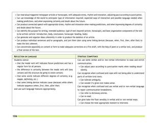 • Can read aloud magazine/newspaper articles or horoscopes, with adequate stress, rhythm and intonation, adjusting pace according to punctuation.
  • Can use knowledge of the world to anticipate type of information required, expected ways of interaction and possible language needed when
    making predictions, and when expressing certainty and doubt about the future.
  • Can produce connected speech with appropriate stress, rhythm and intonation when making predictions, and when expressing degrees of certainty
    and doubt about the future.
  • Can identify the purpose for writing, intended audience, type of text required (article, horoscope), and basic organization components of the text
    to be written (article: introduction, body, conclusions; horoscope: heading, body).
  • Can generate and organize ideas coherently in order to produce the skeleton of an article.
  • Can produce individual sentences and/or paragraphs, and join them later using some linking devices (because, when, first, then, after that) to
    make the text coherent.
  • Can concentrate separately on content or form to make adequate corrections on a first draft, with the help of peers or a similar text, and produce
    a final version of the text.


 REFLECTION ON LANGUAGE                                                   STRATEGIC COMPETENCE
 Students notice:                                                         Can use some verbal and/or non-verbal information to ease and enrich
  • that the modal verb will indicates future predictions and has a       communication.
    regular form for all persons                                            • Can adjust pace according to punctuation marks when reading aloud/
  • the difference in certainty between the modal verb will (less             silently.
    certain) and the structure be going to (more certain)                 Can recognize when confused and cope with not being able to understand
  • that some words indicate different degrees of certainty (e.g.         parts of written/oral texts.
    maybe, definitely, etc.)                                                • Can tolerate ambiguity.
  • that some linking devices indicate cause (because) while others         • Can wonder if a given text makes sense.
    indicate sequence (when, first, then, after that)                     Can recognize when confused and use verbal and/or non-verbal language
 and use such language features appropriately.                            to repair communication breakdowns.
                                                                            • Can refer to dictionary entries.
                                                                            • Can re-read.
                                                                          Can give/take the floor sensibly in verbal and/or non-verbal ways.
                                                                            • Can choose the most appropriate moment to intervene.




106
 