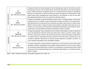 Es capaz de entender las ideas principales de textos complejos que traten de temas tanto concretos
                                                         como abstractos, incluso si son de carácter técnico, siempre que estén dentro de su campo de especia-
                                      B2
                                                         lización. Puede relacionarse con hablantes nativos con un grado suficiente de fluidez y naturalidad de
                                  Avanzado
                                                         modo que la comunicación se realice sin esfuerzo por parte de ninguno de los interlocutores. Puede
 USUARIO INDEPENDIENTE




                         (500 - 600 horas de estudio)    producir textos claros y detallados sobre temas diversos así como defender un punto de vista sobre
                                                         temas generales indicando los pros y los contras de las distintas opciones.
                                                         Es capaz de comprender los puntos principales de textos claros y en lengua estándar si tratan sobre
                                     B1                  cuestiones que le son conocidas, ya sea en situaciones de trabajo, de estudio o de entretenimiento.
                                   Umbral                Sabe desenvolverse en la mayor parte de las situaciones que pueden surgir durante un viaje por zonas
                         (350 - 400 horas de estudio)    donde se utiliza la lengua. Es capaz de producir textos sencillos y coherentes sobre temas que le son
                                                         familiares o en los que tiene un interés personal. Puede describir experiencias, acontecimientos, deseos
                                                         y aspiraciones, así como justificar brevemente sus opiniones o explicar sus planes.
                                                         Es capaz de comprender frases y expresiones de uso frecuente relacionadas con áreas de experiencia
                                      A2
                                                         que le son especialmente relevantes (información básica sobre sí mismo y su familia, compras, lugares
                                  Plataforma
                                                         de interés, ocupaciones, etcétera). Sabe comunicarse para llevar a cabo tareas simples y cotidianas que
                          (180 - 200 horas de estudio)
                                                         no requieran más que intercambios sencillos y directos de información sobre cuestiones que le son
    USUARIO BÁSICO




                                                         conocidas o habituales. Sabe describir en términos sencillos aspectos de su pasado y su entorno, así
                                                         como cuestiones relacionadas con sus necesidades inmediatas.

                                     A1                  Es capaz de comprender y utilizar expresiones cotidianas de uso muy frecuente así como frases sencillas
                                   Acceso                destinadas a satisfacer necesidades de tipo inmediato. Puede presentarse a sí mismo y a otros, pedir y
                            (90 horas de estudio)        dar información personal básica sobre su domicilio, sus pertenencias y las personas que conoce. Puede
                                                         relacionarse de forma elemental siempre que su interlocutor hable despacio y con claridad y esté dis-
                                                         puesto a cooperar.

Tabla 1. Niveles comunes de referencia: escala global (adaptado de COE, 2001: 24).




118
 