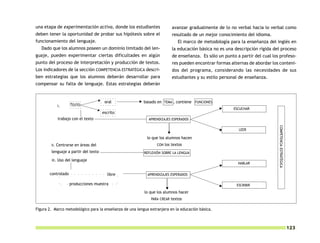 una etapa de experimentación activa, donde los estudiantes                                        avanzar gradualmente de lo no verbal hacia lo verbal como
deben tener la oportunidad de probar sus hipótesis sobre el                                       resultado de un mejor conocimiento del idioma.
funcionamiento del lenguaje.                                                                         El marco de metodología para la enseñanza del inglés en
   Dado que los alumnos poseen un dominio limitado del len-                                       la educación básica no es una descripción rígida del proceso
guaje, pueden experimentar ciertas dificultades en algún                                          de enseñanza. Es sólo un punto a partir del cual los profeso-
punto del proceso de interpretación y producción de textos.                                       res pueden encontrar formas alternas de abordar los conteni-
Los indicadores de la sección COMPETENCIA ESTRATÉGICA descri-                                     dos del programa, considerando las necesidades de sus
ben estrategias que los alumnos deberán desarrollar para                                          estudiantes y su estilo personal de enseñanza.
compensar su falta de lenguaje. Estas estrategias deberán


                                                                oral               basado en TEMA , contiene FUNCIONES
           I.           TEXTO
                                                                                                                                ESCUCHAR
                                                            escrito
           trabajo con el texto                                                      APRENDIZAJES ESPERADOS




                                                                                                                                                      COMPETENCIA ESTRATÉGICA
                                                                                                                                  LEER

                                                                                    lo que los alumnos hacen
        II. Centrarse en áreas del                                                        CON los textos
        lenguaje a partir del texto                                                REFLEXIÓN SOBRE LA LENGUA

        III. Uso del lenguaje
                                                                                                                                  HABLAR


       controlado       ○   ○   ○   ○   ○   ○   ○   ○   ○   ○
                                                                 libre              APRENDIZAJES ESPERADOS
                                                                               ○
            ○




                        producciones muestra
                                                                               ○
            ○




                                                                                                                                 ESCRIBIR
                ○   ○                                                  ○   ○




                                                                                   lo que los alumnos hacer
                                                                                      PARA CREAR textos

Figura 2. Marco metodológico para la enseñanza de una lengua extranjera en la educación básica.



                                                                                                                                                                                123
 