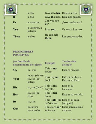 Her        a ella           Give it to her. Dáselo a ella.
It         a ello           Give it a kick. Dale una patada.
                            Can you see
Us         a nosotros                       ¿Nos puedes ver?
                            us?
           a vosotros, a
You                         I see you.          Os veo. / Les veo.
           ustedes
                            He can help
Them       a ellos                              Les puede ayudar.
                            them.



PRONOMBRES
POSESIVOS

(en función de                                  Traducción
                            Ejemplo
determinante de sujeto)                         ejemplo
                            This is my
My         mi, mis                              Ésta es mi casa.
                            house.
           tu, tus (de tú) /
                             This is your       Éste es tu libro. /
Your       su, sus (de
                             book.              Éste es su libro.
           usted)
                             This is his        Ésta es su
His        su, sus (de él)
                             bicycle.           bicicleta.
           su, sus (de       This is her
Her                                             Éste es su vestido.
           ella)             dress.
                             This is its (the   Ésta es su casa.
Its        su, sus
                             cat's) home.       (del gato)
           nuestro/a         These are our      Éstas son nuestras
Our
           nuestros/as       suitcases.         maletas.
 