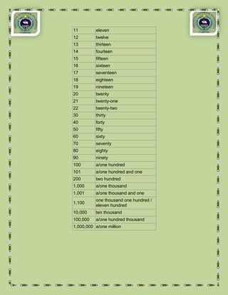 11        eleven
12        twelve
13        thirteen
14        fourteen
15        fifteen
16        sixteen
17        seventeen
18        eighteen
19        nineteen
20        twenty
21        twenty-one
22        twenty-two
30        thirty
40        forty
50        fifty
60        sixty
70        seventy
80        eighty
90        ninety
100       a/one hundred
101       a/one hundred and one
200       two hundred
1,000     a/one thousand
1,001     a/one thousand and one
          one thousand one hundred /
1,100
          eleven hundred
10,000    ten thousand
100,000   a/one hundred thousand
1,000,000 a/one million
 