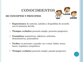 CONOCIMIENTOS
DE CONCEPTOS Y PRINCIPIOS


  • Expresiones: de cortesía, saludos y despedidas de acuerdo
    con el momento del día

  • Tiempos verbales: presente simple, presente progresivo

  • Gramática: sustantivos, adjetivos, artículos,
    demostrativos, pronombres

  • Verbos: en presente y pasado; ser o estar, haber, tener,
    hacer, regulares, irregulares

  • Tiempos verbales: presente simple, pasado progresivo
 