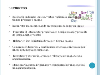 DE PROCESO


• Reconocer en lengua inglesa, verbos regulares e irregulares en
  tiempo presente y pasado

• interpretar mapas utilizando preposiciones de lugar en inglés

•    Formular al interlocutor preguntas en tiempo pasado y presente
    de forma amable y cortés

•   Relatar en inglés historias breves en tiempo pasado

• Comprender discursos y conferencias extensas, e incluso seguir
  líneas argumentales complejas.

•    Identificar y extraer información relevante de un discurso o
    argumentación.

• Identificar las ideas principales y secundarias de un discurso o
  una argumentación.
 