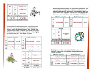 6 7
Describes activities that were happening or in progress in the
past: in the recent past, at a specific time in the past, during a
period of time in the past. It describes or “sets” a scene. Time
expressions such as just a momento, week (month, year) ago, at
that time, at this time last week (month, year), or in (during, by)
the summer (June, etc.). Often appear this tense.
Normally describes actions that will be in progress in the future. This
means that they will begin before, and perhaps continue after, a
specific time in the future. Specific time expressions such as at 3:00
(noon), at that time, at this time tomorrow (next week), the day after
tomorrow, a week (month) from today often appear with this tense.
Be going to + verb often expresses specific future plans or
intentions. It is common in conversation and often sounds like
“gonna” or “gunna”.
 