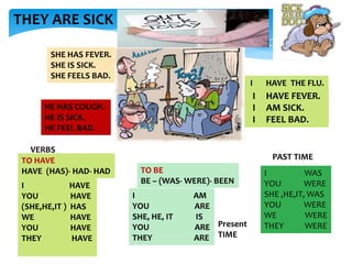 THEY ARE SICK
SHE HAS FEVER.
SHE IS SICK.
SHE FEELS BAD.

I

I
I
I

HE HAS COUGH.
HE IS SICK.
HE FEEL BAD.
VERBS
TO HAVE
HAVE (HAS)- HAD- HAD
I
YOU
(SHE,HE,IT )
WE
YOU
THEY

HAVE
HAVE
HAS
HAVE
HAVE
HAVE

HAVE THE FLU.

HAVE FEVER.
AM SICK.
FEEL BAD.

PAST TIME

TO BE
BE – (WAS- WERE)- BEEN
I
YOU
SHE, HE, IT
YOU
THEY

AM
ARE
IS
ARE Present
ARE TIME

I
WAS
YOU
WERE
SHE ,HE,IT, WAS
YOU
WERE
WE
WERE
THEY
WERE

 