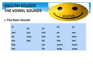 ENGLISH SOUNDS
THE VOWEL SOUNDS
sounds
1. Five Basic Sounds
/i/

/o/

/u/

not

so

sue

may

hot

no

new

day

lot

toe

too

key

car

sown

soon

tea

far

soap

soup

/e/

/a/

see

say

he
me

 