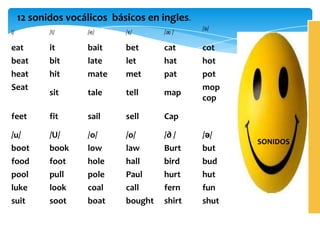 12 sonidos vocálicos básicos en ingles.
i/

/I/

/e/

/ε/

/æ /

eat
beat
heat
Seat

it
bit
hit

bait
late
mate

bet
let
met

cat
hat
pat

sit

tale

tell

map

feet

fit

sail

sell

Cap

/u/
boot
food
pool
luke
suit

/U/
book
foot
pull
look
soot

/o/
low
hole
pole
coal
boat

/o/
law
hall
Paul
call
bought

/∂ /
Burt
bird
hurt
fern
shirt

/a/

cot
hot
pot
mop
cop

/ә/
but
bud
hut
fun
shut

SONIDOS

 