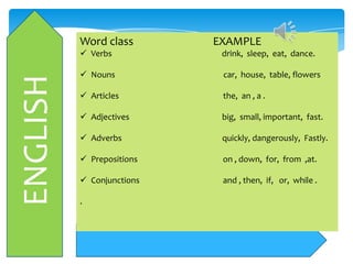 Word class

EXAMPLE

ENGLISH

 Verbs

drink, sleep, eat, dance.

 Nouns

car, house, table, flowers

 Articles

the, an , a .

 Adjectives

big, small, important, fast.

 Adverbs

quickly, dangerously, Fastly.

 Prepositions

on , down, for, from ,at.

 Conjunctions

and , then, if, or, while .

.

 