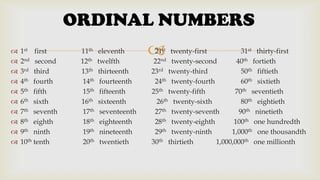 ORDINAL NUMBERS











1st first
2nd second
3rd third
4th fourth
5th fifth
6th sixth
7th seventh
8th eighth
9th ninth
10th tenth

11th
12th
13th
14th
15th
16th
17th
18th
19th
20th

eleventh
twelfth
thirteenth
fourteenth
fifteenth
sixteenth
seventeenth
eighteenth
nineteenth
twentieth



21st twenty-first
31st thirty-first
22nd twenty-second
40th fortieth
23rd twenty-third
50th fiftieth
24th twenty-fourth
60th sixtieth
25th twenty-fifth
70th seventieth
26th twenty-sixth
80th eightieth
27th twenty-seventh
90th ninetieth
28th twenty-eighth
100th one hundredth
29th twenty-ninth
1,000th one thousandth
30th thirtieth
1,000,000th one millionth

 