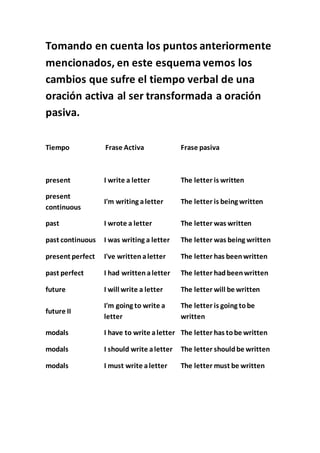 Tomando en cuenta los puntos anteriormente 
mencionados, en este esquema vemos los 
cambios que sufre el tiempo verbal de una 
oración activa al ser transformada a oración 
pasiva. 
Tiempo Frase Activa Frase pasiva 
present I write a letter The letter is written 
present 
continuous 
I'm writing a letter The letter is being written 
past I wrote a letter The letter was written 
past continuous I was writing a letter The letter was being written 
present perfect I've written a letter The letter has been written 
past perfect I had written a letter The letter had been written 
future I will write a letter The letter will be written 
future II 
I'm going to write a 
letter 
The letter is going to be 
written 
modals I have to write a letter The letter has to be written 
modals I should write a letter The letter should be written 
modals I must write a letter The letter must be written 
