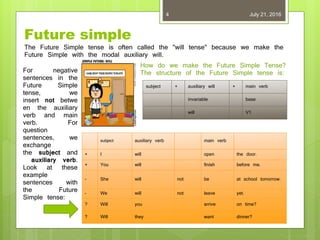 July 21, 20164
Future simple
The Future Simple tense is often called the "will tense" because we make the
Future Simple with the modal auxiliary will.
subject + auxiliary will + main verb
invariable base
will V1
For negative
sentences in the
Future Simple
tense, we
insert not betwe
en the auxiliary
verb and main
verb. For
question
sentences, we
exchange
the subject and
auxiliary verb.
Look at these
example
sentences with
the Future
Simple tense:
How do we make the Future Simple Tense?
The structure of the Future Simple tense is:
subject auxiliary verb main verb
+ I will open the door.
+ You will finish before me.
- She will not be at school tomorrow.
- We will not leave yet.
? Will you arrive on time?
? Will they want dinner?
 