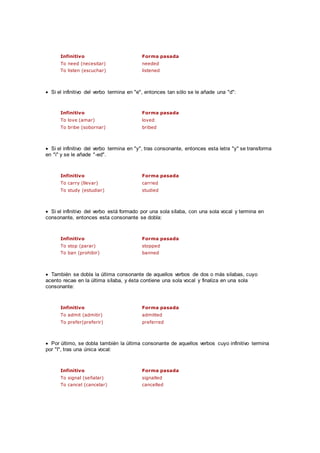 Infinitivo Forma pasada
To need (necesitar) needed
To listen (escuchar) listened
 Si el infinitivo del verbo termina en "e", entonces tan sólo se le añade una "d":
Infinitivo Forma pasada
To love (amar) loved
To bribe (sobornar) bribed
 Si el infinitivo del verbo termina en "y", tras consonante, entonces esta letra "y" se transforma
en "i" y se le añade "-ed".
Infinitivo Forma pasada
To carry (llevar) carried
To study (estudiar) studied
 Si el infinitivo del verbo está formado por una sola sílaba, con una sola vocal y termina en
consonante, entonces esta consonante se dobla:
Infinitivo Forma pasada
To stop (parar) stopped
To ban (prohibir) banned
 También se dobla la última consonante de aquellos verbos de dos o más silabas, cuyo
acento recae en la última sílaba, y ésta contiene una sola vocal y finaliza en una sola
consonante:
Infinitivo Forma pasada
To admit (admitir) admitted
To prefer(preferir) preferred
 Por último, se dobla también la última consonante de aquellos verbos cuyo infinitivo termina
por "l", tras una única vocal:
Infinitivo Forma pasada
To signal (señalar) signalled
To cancel (cancelar) cancelled
 