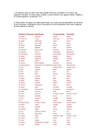  En algunos casos, el verbo tiene dos posibles formas en el pasado o en el futuro que
aparecen indicadas. En otros casos, el verbo no tiene infinitivo (son algunos verbos modales y
en la tabla aparecen sin partícula "to").
 Estos verbos no siguen una regla determinada, por lo que hay que aprenderlos de memoria.
Al ser numerosos, entendemos que lo más práctico es irlos estudiando poco a poco (algunos
de ellos apenas se utilizan).
Infinitivo/Presente Significado Forma pasada Participio
To stand soportar stood stood
To come up surgir came up come up
To wake despertar woke woke
To be ser / estar was been
To stand aguantar stood stood
To beat golpear beat beaten
To become llegar a ser became become
To happen ocurrir happened happened
To procreate procrear procreated procreated
To begin empezar began begun
To notice observar noticed noticed
To bend doblar bent bent
To grieve estar afligido grieved grieved
To keep asking preguntar con insistencia kept asking kept asking
To bet apostar betted / bet betted / bet
To bid ordenar bade bidden
To bid pujar bid bid
To bind atar bound bound
To bite morder bit bitten
To bleed sangrar bled bled
To blow soplar blew blown
To break romper broke broken
To breed engendrar bred bred
To bring traer brought brought
To broadcast retransmitir broadcast broadcast
To build construir built built
To burn quemar burned / burnt burned / burnt
To burst explotar burst burst
To buy comprar bought bought
Can poder could be able
To throw away arrojar / lanzar threw away thrown away
To catch coger caught caught
To chide regañar chid chidden
To choose elegir chose chosen
To cut cortar / romper cut cut
To cling agarrarse clung clung
To clothe vestir clothed / clad clothed / clad
To come venir came come
To cost costar cost cost
To creep deslizarse con sigilo crept crept
To sing cantar sang sung
 