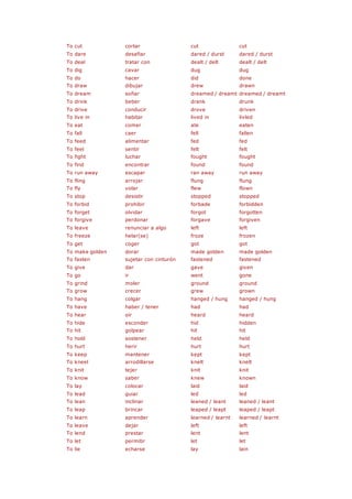 To cut cortar cut cut
To dare desafiar dared / durst dared / durst
To deal tratar con dealt / delt dealt / delt
To dig cavar dug dug
To do hacer did done
To draw dibujar drew drawn
To dream soñar dreamed / dreamt dreamed / dreamt
To drink beber drank drunk
To drive conducir drove driven
To live in habitar lived in livled
To eat comer ate eaten
To fall caer fell fallen
To feed alimentar fed fed
To feel sentir felt felt
To fight luchar fought fought
To find encontrar found found
To run away escapar ran away run away
To fling arrojar flung flung
To fly volar flew flown
To stop desistir stopped stopped
To forbid prohibir forbade forbidden
To forget olvidar forgot forgotten
To forgive perdonar forgave forgiven
To leave renunciar a algo left left
To freeze helar(se) froze frozen
To get coger got got
To make golden dorar made golden made golden
To fasten sujetar con cinturón fastened fastened
To give dar gave given
To go ir went gone
To grind moler ground ground
To grow crecer grew grown
To hang colgar hanged / hung hanged / hung
To have haber / tener had had
To hear oír heard heard
To hide esconder hid hidden
To hit golpear hit hit
To hold sostener held held
To hurt herir hurt hurt
To keep mantener kept kept
To kneel arrodillarse knelt knelt
To knit tejer knit knit
To know saber knew known
To lay colocar laid laid
To lead guiar led led
To lean inclinar leaned / leant leaned / leant
To leap brincar leaped / leapt leaped / leapt
To learn aprender learned / learnt learned / learnt
To leave dejar left left
To lend prestar lent lent
To let permitir let let
To lie echarse lay lain
 