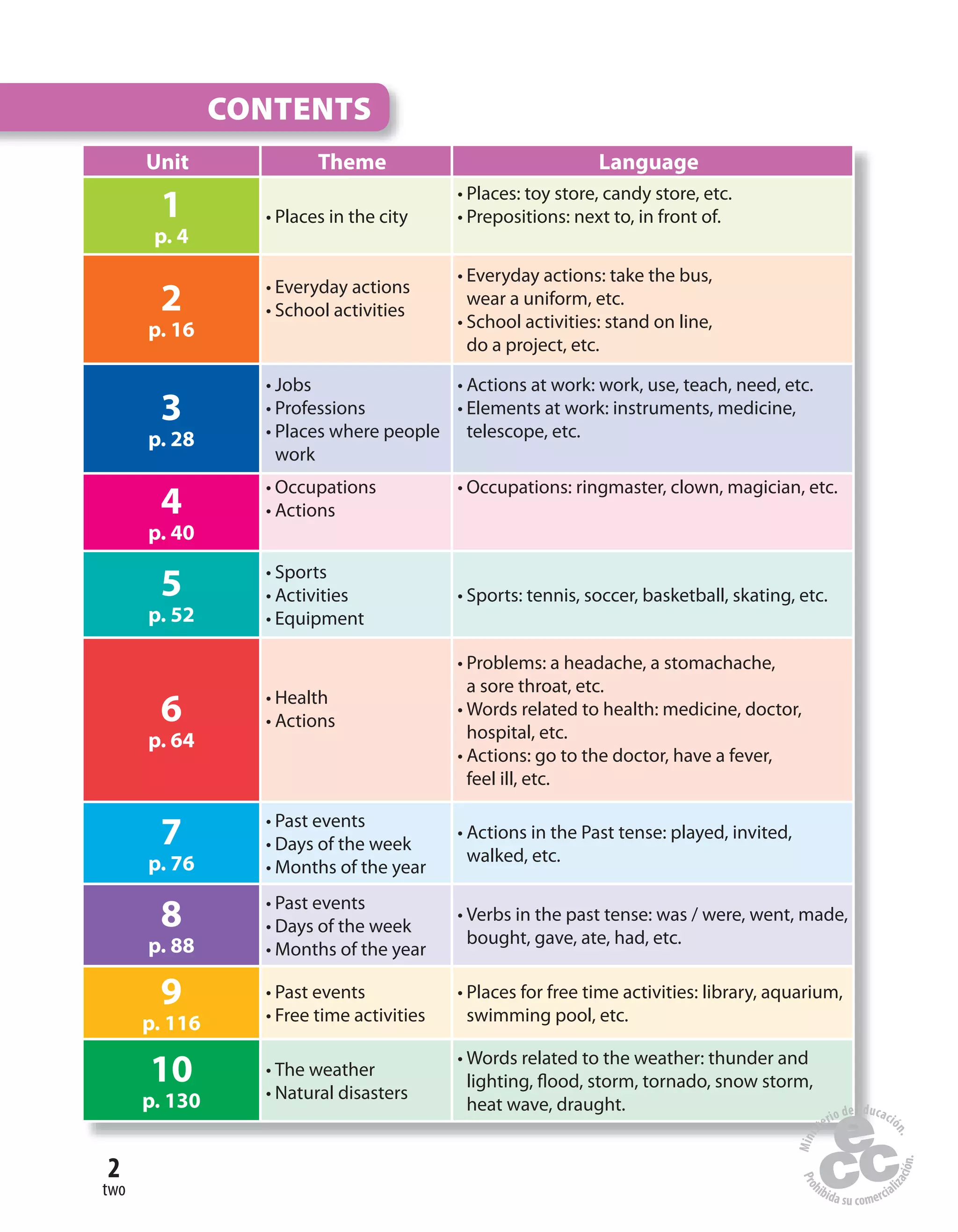 2
two
CONTENTS
Unit Theme Language
1
p. 4
• Places in the city
• Places: toy store, candy store, etc.
• Prepositions: next to, in front of.
2
p. 16
• Everyday actions
• School activities
• Everyday actions: take the bus,
wear a uniform, etc.
• School activities: stand on line,
do a project, etc.
3
p. 28
• Jobs
• Professions
• Places where people
work
• Actions at work: work, use, teach, need, etc.
• Elements at work: instruments, medicine,
telescope, etc.
4
p. 40
• Occupations
• Actions
• Occupations: ringmaster, clown, magician, etc.
5
p. 52
• Sports
• Activities
• Equipment
• Sports: tennis, soccer, basketball, skating, etc.
6
p. 64
• Health
• Actions
• Problems: a headache, a stomachache,
a sore throat, etc.
• Words related to health: medicine, doctor,
hospital, etc.
• Actions: go to the doctor, have a fever,
feel ill, etc.
7
p. 76
• Past events
• Days of the week
• Months of the year
• Actions in the Past tense: played, invited,
walked, etc.
8
p. 88
• Past events
• Days of the week
• Months of the year
• Verbs in the past tense: was / were, went, made,
bought, gave, ate, had, etc.
9
p. 116
• Past events
• Free time activities
• Places for free time activities: library, aquarium,
swimming pool, etc.
10
p. 130
• The weather
• Natural disasters
• Words related to the weather: thunder and
lighting, flood, storm, tornado, snow storm,
heat wave, draught.
 