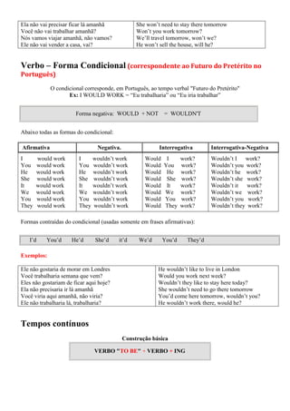 Ela não vai precisar ficar lá amanhã
Você não vai trabalhar amanhã?
Nós vamos viajar amanhã, não vamos?
Ele não vai vender a casa, vai?
She won’t need to stay there tomorrow
Won’t you work tomorrow?
We’ll travel tomorrow, won’t we?
He won’t sell the house, will he?
Verbo – Forma Condicional (correspondente ao Futuro do Pretérito no
Português)
O condicional corresponde, em Português, ao tempo verbal "Futuro do Pretérito"
Ex: I WOULD WORK = “Eu trabalharia” ou “Eu iria trabalhar”
Forma negativa: WOULD + NOT = WOULDN'T
Abaixo todas as formas do condicional:
Afirmativa Negativa. Interrogativa Interrogativa-Negativa
I would work
You would work
He would work
She would work
It would work
We would work
You would work
They would work
I wouldn’t work
You wouldn’t work
He wouldn’t work
She wouldn’t work
It wouldn’t work
We wouldn’t work
You wouldn’t work
They wouldn’t work
Would I work?
Would You work?
Would He work?
Would She work?
Would It work?
Would We work?
Would You work?
Would They work?
Wouldn’t I work?
Wouldn’t you work?
Wouldn’t he work?
Wouldn’t she work?
Wouldn’t it work?
Wouldn’t we work?
Wouldn’t you work?
Wouldn’t they work?
Formas contraídas do condicional (usadas somente em frases afirmativas):
I’d You’d He’d She’d it’d We’d You’d They’d
Exemplos:
Ele não gostaria de morar em Londres
Você trabalharia semana que vem?
Eles não gostariam de ficar aqui hoje?
Ela não precisaria ir lá amanhã
Você viria aqui amanhã, não viria?
Ele não trabalharia lá, trabalharia?
He wouldn’t like to live in London
Would you work next week?
Wouldn’t they like to stay here today?
She wouldn’t need to go there tomorrow
You’d come here tomorrow, wouldn’t you?
He wouldn’t work there, would he?
Tempos contínuos
Construção básica
VERBO "TO BE" + VERBO + ING
 