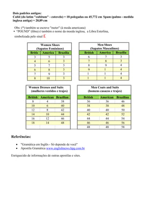 Men Shoes
(Sapatos Masculinos)
British America
n
Brazilia
n6 7 3
87 8 3
98 9 4
09 1
0
4
11
0
1
1
4
21
1
1
2
4
3
Dois padrões antigos:
Cubit (do latim "cubitum" - cotovelo) = 18 polegadas ou 45,772 cm Spam (palmo - medida
inglesa antiga) = 20,89 cm
Obs: (*) também se escreve "meter" (à moda americana)
• “POUND” (libra) é também o nome da moeda inglesa, a Libra Esterlina,
simbolizada pelo sinal £
Referências:
 "Gramática em Inglês - Só depende de você"
 Apostila Gramática www.englishnews.hpg.com.br
Enriquecido de informações de outras apostilas e sites.
Women Dresses and Suits
(mulheres vestidos e trajes)
Men Coats and Suits
(homens casacos e trajes)
British American Brazilian British American Brazilian
8 4 38 36 36 46
10 6 40 38 38 48
12 8 42 40 40 50
14 10 44 42 42 52
16 12 46 44 44 54
18 14 48 46 46 56
48 48 58
Women Shoes
(Sapatos Femininos)
Britis
h
America
n
Brazilia
n3 5 3
44 6 3
55 7 3
66 8 3
77 9 3
88 10 3
9
 