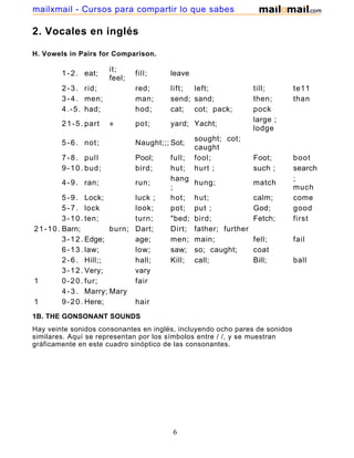 2. Vocales en inglés
H. Vowels in Pairs for Comparison.
1-2. eat;
it;
feel;
fill; leave
2-3. rid; red; lift; left; till; te11
3-4. men; man; send; sand; then; than
4.-5. had; hod; cat; cot; pack; pock
21-5. part » pot; yard; Yacht;
large ;
lodge
5-6. not; Naught;;; Sot;
sought; cot;
caught
7-8. pull Pool; full; fool; Foot; boot
9-10. bud; bird; hut; hurt ; such ; search
4-9. ran; run;
hang
;
hung; match
;
much
5-9. Lock; luck ; hot; hut; calm; come
5-7. lock look; pot; put ; God; good
3-10. ten; turn; "bed; bird; Fetch; first
21-10. Barn; burn; Dart; Dirt; father; further
3-12. Edge; age; men; main; fell; fail
6-13. law; low; saw; so; caught; coat
2-6. Hill;; hall; Kill; call; Bill; ball
3-12. Very; vary
1 0-20. fur; fair
4-3. Marry; Mary
1 9-20. Here; hair
1B. THE GONSONANT SOUNDS
Hay veinte sonidos consonantes en inglés, incluyendo ocho pares de sonidos
similares. Aquí se representan por los símbolos entre / /, y se muestran
gráficamente en este cuadro sinóptico de las consonantes.
6
mailxmail - Cursos para compartir lo que sabes
 