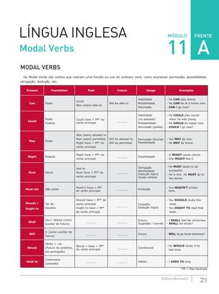 FRENTE
21Editora Bernoulli
MÓDULOLÍNGUA INGLESA
MODAL VERBS
Os Modal Verbs são verbos que indicam uma função ou uso do ordinary verb, como expressar permissão, possibilidade,
obrigação, dedução, etc.
Present Translation Past Future Usage Examples
Can Poder
Could
Was (were) able to
Will be able to
Habilidade
Possibilidade
Permissão
- He CAN play tennis.
- He CAN be at a home now.
- CAN I go now?
Could
Podia
Poderia
Could have + PP* do
verbo principal
______
Habilidade
(no passado)
Probabilidade
Permissão (polida)
- He COULD play soccer
when he was young.
- He COULD be happy now.
- COULD I go now?
May Poder
Was (were) allowed to
Was (were) permitted
Might have + PP* do
verbo principal
Will be allowed to
Will be permitted
Permissão (formal)
Possibilidade
- You MAY go now.
- He MAY be home.
Might Poderia
Might have + PP* do
verbo principal
______ Possibilidade
- It MIGHT cause cancer.
- She MIGHT like it.
Must Dever
Had to
Must have + PP* do
verbo principal
______
Obrigação
Necessidade
Dedução lógica
Quase certeza
- He MUST study to be
successful.
- He is sick. He MUST go to
the doctor.
Must not Não poder
Mustn’t have + PP*
do verbo principal
______ Proibição
- You MUSTN’T smoke
here.
Should /
Ought to
Ter de
Deveria
Should have + PP* do
verbo principal
Ought to have + PP*
do verbo principal
______
Conselho
Dedução lógica
- You SHOULD study this
book.
- You OUGHT TO read that
book.
Shall
Vou / Vamos (como
auxiliar de futuro)
______ ______
Futuro
Sugestão / convite
- I SHALL see her tomorrow.
- SHALL we study?
Will
Ir (como auxiliar de
futuro)
______ ______ Futuro - WILL he go home tomorrow?
Would
Verbo + -ria
(Futuro do pretérito,
em português)
Would + have + PP*
do verbo principal
______ Condicional
- He WOULD study if he
had time.
Used to
Costumava
(passado)
______ ______ Hábito - I USED TO sing.
*PP = Past Participle
Modal Verbs 11 A
 
