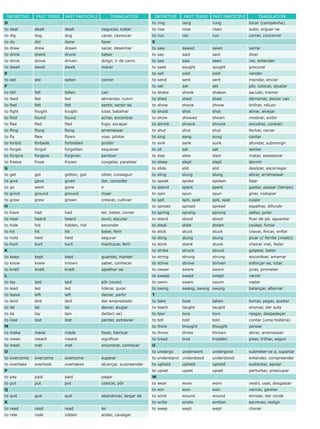 INFINITIVE PAST TENSE PAST PARTICIPLE TRANSLATION
D
to deal dealt dealt negociar, tratar
to dig dug dug cavar, cavoucar
to do did done fazer
to draw drew drawn sacar, desenhar
to drink drank drunk beber
to drive drove driven dirigir, ir de carro
to dwell dwelt dwelt morar
E
to eat ate eaten comer
F
to fall fell fallen cair
to feed fed fed alimentar, nutrir
to feel felt felt sentir, sentir-se
to fight fought fought lutar, batalhar
to find found found achar, encontrar
to flee fled fled fugir, escapar
to fling flung flung arremessar
to fly flew flown voar, pilotar
to forbid forbade forbidden proibir
to forget forgot forgotten esquecer
to forgive forgave forgiven perdoar
to freeze froze frozen congelar, paralisar
G
to get got gotten, got obter, conseguir
to give gave given dar, conceder
to go went gone ir
to grind ground ground moer
to grow grew grown crescer, cultivar
H
to have had had ter, beber, comer
to hear heard heard ouvir, escutar
to hide hid hidden, hid esconder
to hit hit hit bater, ferir
to hold held held segurar
to hurt hurt hurt machucar, ferir
K
to keep kept kept guardar, manter
to know knew known saber, conhecer
to knell knelt knelt ajoelhar-se
L
to lay laid laid pôr (ovos)
to lead led led liderar, guiar
to leave left left deixar, partir
to lend lent lent dar emprestado
to let let let deixar, alugar
to lie lay lain deitar(-se)
to lose lost lost perder, extraviar
M
to make made made fazer, fabricar
to mean meant meant significar
to meet met met encontrar, conhecer
O
to overcome overcame overcome superar
to overtake overtook overtaken alcançar, surpreender
P
to pay paid paid pagar
to put put put colocar, pôr
Q
to quit quit quit abandonar, largar de
R
to read read read ler
to ride rode ridden andar, cavalgar
INFINITIVE PAST TENSE PAST PARTICIPLE TRANSLATION
to ring rang rung tocar (campainha)
to rise rose risen subir, erguer-se
to run ran run correr, concorrer
S
to saw sawed sawn serrar
to say said said dizer
to see saw seen ver, entender
to seek sought sought procurar
to sell sold sold vender
to send sent sent mandar, enviar
to set set set pôr, colocar, ajustar
to shake shook shaken sacudir, tremer
to shed shed shed derramar, deixar cair
to shine shone shone brilhar, reluzir
to shoot shot shot atirar, alvejar
to show showed shown mostrar, exibir
to shrink shrank shrunk encolher, contrair
to shut shut shut fechar, cerrar
to sing sang sung cantar
to sink sank sunk afundar, submergir
to sit sat sat sentar
to slay slew slain matar, assassinar
to sleep slept slept dormir
to slide slid slid deslizar, escorregar
to sling slung slung atirar, arremessar
to speak spoke spoken falar
to spend spent spent gastar, passar (tempo)
to spin spun spun girar, rodopiar
to spit spit, spat spit, spat cuspir
to spread spread spread espalhar, difundir
to spring sprang sprung saltar, pular
to stand stood stood ficar de pé, aguentar
to steal stole stolen roubar, furtar
to stick stuck stuck cravar, fincar, enfiar
to sting stung stung picar c/ ferrão (inseto)
to stink stank stunk cheirar mal, feder
to strike struck struck golpear, bater
to string strung strung encordoar, amarrar
to strive strove striven esforçar-se, lutar
to swear swore sworn jurar, prometer
to sweep swept swept varrer
to swim swam swum nadar
to swing swang, swung swung balançar, alternar
T
to take took taken tomar, pegar, aceitar
to teach taught taught ensinar, dar aula
to tear tore torn rasgar, despedaçar
to tell told told contar (uma história)
to think thought thought pensar
to throw threw thrown atirar, arremessar
to tread trod trodden pisar, trilhar, seguir
U
to undergo underwent undergone submeter-se a, suportar
to understand understood understood entender, compreender
to uphold upheld upheld sustentar, apoiar
to upset upset upset perturbar, preocupar
W
to wear wore worn vestir, usar, desgastar
to win won won vencer, ganhar
to wind wound wound enrolar, dar corda
to write wrote written escrever, redigir
to weep wept wept chorar
 
