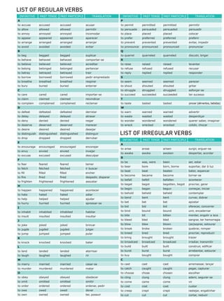 INFINITIVE PAST TENSE PAST PARTICIPLE TRANSLATION
A
to accuse accused accused acusar
to allow allowed allowed permitir
to annoy annoyed annoyed incomodar
to appear appeared appeared aparecer
to arrange arranged arranged arranjar
to avoid avoided avoided evitar
B
to beg begged begged suplicar
to behave behaved behaved comportar-se
to believe believed believed acreditar
to belong belonged belonged pertencer
to betray betrayed betrayed trair
to borrow borrowed borrowed pedir emprestado
to breathe breathed breathed respirar
to bury buried buried enterrar
C
to care cared cared importar-se
to claim claimed claimed reivindicar
to complain complained complained reclamar
D
to defeat defeated defeated derrotar
to delay delayed delayed atrasar
to deny denied denied negar
to deserve deserved deserved merecer
to desire desired desired desejar
to distinguish distinguished distinguished distinguir
to drop dropped dropped derrubar
E
to encourage encouraged encouraged encorajar
to envy envied envied invejar
to excuse excused excused desculpar
F
to fear feared feared temer
to fetch fetched fetched ir buscar
to fill filled filled encher
to fire fired fired despedir, disparar
to frighten frightened frightened assustar
H
to happen happened happened acontecer
to hate hated hated odiar
to help helped helped ajudar
to hurry hurried hurried apressar-se
I
to inhabit inhabited inhabited habitar
to insult insulted insulted insultar
J
to joke joked joked brincar
to jugde jugded jugded julgar
to jump jumped jumped pular
K
to knock knocked knocked bater
L
to land landed landed aterrisar
to laugh laughed laughed rir
M
to marry married married casar-se
to murder murdered murdered matar
O
to obey obeyed obeyed obedecer
to omit omitted omitted omitir
to order ordered ordered ordenar, pedir
to owe owed owed dever
to own owned owned ter, possuir
LIST OF REGULAR VERBS
INFINITIVE PAST TENSE PAST PARTICIPLE TRANSLATION
P
to permit permitted permitted permitir
to persuade persuaded persuaded persuadir
to place placed placed colocar
to prefer preferred preferred preferir
to prevent prevented prevented evitar, impedir
to pronounce pronounced pronounced pronunciar
Q
to quarrel quarreled quarreled discutir, brigar
R
to raise raised raised levantar
to refuse refused refused recusar
to reply replied replied responder
S
to seem seemed seemed parecer
to shout shouted shouted gritar
to struggle struggled struggled esforçar-se
to succeed succeeded succeeded ter sucesso
T
to taste tasted tasted provar (alimentos, bebidas)
W
to warn warned warned advertir
to waste wasted wasted desperdiçar
to wonder wondered wondered querer saber, imaginar
to wreck wrecked wrecked colidir, chocar
LIST OF IRREGULAR VERBS
INFINITIVE PAST TENSE PAST PARTICIPLE TRANSLATION
A
to arise arose arisen surgir, erguer-se
to awake awoke awoken despertar, acordar
B
to be was, were been ser, estar
to bear bore born, borne suportar, dar à luz
to beat beat beaten bater, espancar
to become became become tornar-se
to befall befell befallen acontecer
to beget begot begotten, begot procriar, gerar
to begin began begun começar, iniciar
to behold beheld beheld contemplar
to bend bent bent curvar, dobrar
to bet bet bet apostar
to bid bid bid oferecer, concorrer
to bind bound bound unir, encadernar
to bite bit bitten morder, engolir a isca
to bleed bled bled sangrar, ter hemorragia
to blow blew blown (as)soprar, estourar
to break broke broken quebrar, romper
to breed bred bred procriar, reproduzir
to bring brought brought trazer
to broadcast broadcast broadcast irradiar, transmitir
to build built built construir, edificar
to burst burst burst arrebentar, estourar
to buy bought bought comprar
C
to cast cast cast arremessar, lançar
to catch caught caught pegar, capturar
to choose chose chosen escolher
to cling clung clung aderir, segurar-se
to come came come vir
to cost cost cost custar
to creep crept crept rastejar, engatinhar
to cut cut cut cortar, reduzir
 