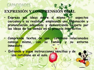 EXPRESIÓN Y COMPRENSIÓN ORAL
• Expresa sus ideas sobre sí mismo y aspectos
cercanos a su realidad, empleando una entonación y
pronunciación adecuada y demostrando respeto por
las ideas de los demás en el proceso interactivo.
• Comprende textos de uso cotidiano relacionados
consigo mismo, con su familia y su entorno
inmediato
• Entiende y sigue instrucciones sencillas y de
uso cotidiano en el aula.
 