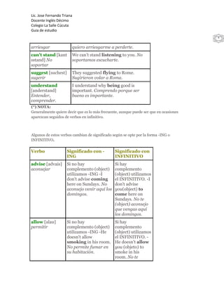 Lic. Jose Fernando Triana
Docente Inglés Décimo
Colegio La Salle Cúcuta
Guia de estudio
                                                                                       4


arriesgar               quiero arriesgarme a perderte.
can't stand [kant       We can't stand listening to you. No
sstand] No              soportamos escucharte.
soportar
suggest [suchest]       They suggested flying to Rome.
sugerir                 Sugirieron volar a Roma.
understand              I understand why being good is
[anderstand]            important. Comprendo porque ser
Entender,               bueno es importante.
comprender.
(*) NOTA:
Generalmente quiere decir que es lo más frecuente, aunque puede ser que en ocasiones
aparezcan seguidos de verbos en infinitivo.



Algunos de estos verbos cambian de significado según se opte por la forma -ING o
INFINITIVO.

Verbo                Significado con -          Significado con
                     ING                        INFINITIVO
advise [advais]      Si no hay                  Si hay
aconsejar            complemento (object)       complemento
                     utilizamos -ING -I         (object) utilizamos
                     don't advise coming        el INFINITIVO. -I
                     here on Sundays. No        don't advise
                     aconsejo venir aquí los    you(object) to
                     domingos.                  come here on
                                                Sundays. No te
                                                (object) aconsejo
                                                que vengas aquí
                                                los domingos.
allow [alau]         Si no hay                  Si hay
permitir             complemento (object)       complemento
                     utilizamos -ING -He        (object) utilizamos
                     doesn't allow              el INFINITIVO. -
                     smoking in his room.       He doesn't allow
                     No permite fumar en        you (objeto) to
                     su habitación.             smoke in his
                                                room. No te
 