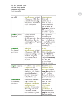 Lic. Jose Fernando Triana
Docente Inglés Décimo
Colegio La Salle Cúcuta
Guia de estudio
                                                                       8


permitir             complemento (objeto)       complemento
                     utilizamos -ING -They      (objeto)
                     permitted touching         utilizamos el
                     the objects. Permitían     INFINITIVO. -
                     tocar los objetos.         They permitted
                                                me (objeto) to
                                                touch the objects.
                                                Me permitieron
                                                tocar los objetos.
prefer [prifer]      No hay mucha               No hay mucha
preferir             diferencia de              diferencia de
                     significado entre -ing y   significado entre -
                     el infinitivo. -I prefer   ing y el infinitivo.
                     coming here. Prefiero      -I prefer to come
                     venir aquí.                here. Prefiero
                                                venir aquí.
propose              Si no hay                  Si hay
[propous]            complemento (object)       complemento
proponer             utilizamos -ING. -He       (object) utilizamos
                     proposed using a new       el INFINITIVO. -
                     method. Propusó            He proposed me
                     utilizar un nuevo          (objeto) to bring
                     método.                    my cds. Me
                                                propusó que
                                                trajera mis cds.
regret [rigret]      Se refiere a una acción    Se utiliza para
lamentar             del pasado que             anunciar malas
                     lamentamos haber           noticias. -I regret
                     realizado. -I'll always    to tell you that we
                     regret doing that.         aren't leaving.
                     Siempre lamentaré          Lamento decirte
                     haber hecho eso.           que no nos vamos.
remember             Utilizamos la forma -      Utilizamos el
[rimember ]          ING cuando nos             INFINITIVO
recordar             referimos a acciones       cuando nos
                     realizadas en el           referimos a
                     pasado. -I remember        acciones
                     running very fast.         pendientes. -I
                     Recuerdo haber             must remember
                     corrido muy rápido.        to run everyday.
                                                Debo recordar
 