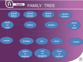 FAMILY TREE
         grand        grand            grand             grand
         father       mother           father            mother

 uncle                                                            uncle
  or                   father              mother                  or
 aunt                                                             aunt




cousin             brother        me            sister             cousin



                   niece          son                niece
                    or             or                 or
                  nephew        daugther            nephew
 