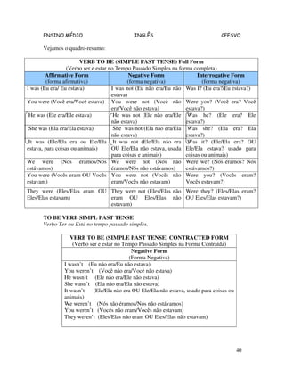 ENSINO MÉDIO INGLÊS CEESVO
40
Vejamos o quadro-resumo:
VERB TO BE (SIMPLE PAST TENSE) Full Form
(Verbo ser e estar no Tempo Passado Simples na forma completa)
Affirmative Form
(forma afirmativa)
Negative Form
(forma negativa)
Interrogative Form
(forma negativa)
I was (Eu era/ Eu estava) I was not (Eu não era/Eu não
estava)
Was I? (Eu era?/Eu estava?)
You were (Você era/Você estava) You were not (Você não
era/Você não estava)
Were you? (Você era? Você
estava?)
He was (Ele era/Ele estava) He was not (Ele não era/Ele
não estava)
Was he? (Ele era? Ele
estava?)
She was (Ela era/Ela estava) She was not (Ela não era/Ela
não estava)
Was she? (Ela era? Ela
estava?)
It was (Ele/Ela era ou Ele/Ela
estava, para coisas ou animais)
It was not (Ele/Ela não era
OU Ele/Ela não estava, usada
para coisas e animais)
Was it? (Ele/Ela era? OU
Ele/Ela estava? usado para
coisas ou animais)
We were (Nós éramos/Nós
estávamos)
We were not (Nós não
éramos/Nós não estávamos)
Were we? (Nós éramos? Nós
estávamos?)
You were (Vocês eram OU Vocês
estavam)
You were not (Vocês não
eram/Vocês não estavam)
Were you? (Vocês eram?
Vocês estavam?)
They were (Eles/Elas eram OU
Eles/Elas estavam)
They were not (Eles/Elas não
eram OU Eles/Elas não
estavam)
Were they? (Eles/Elas eram?
OU Eles/Elas estavam?)
TO BE VERB SIMPL PAST TENSE
Verbo Ter ou Está no tempo passado simples.
VERB TO BE (SIMPLE PAST TENSE) CONTRACTED FORM
(Verbo ser e estar no Tempo Passado Simples na Forma Contraída)
Negative Form
(Forma Negativa)
I wasn’t (Eu não era/Eu não estava)
You weren’t (Você não era/Você não estava)
He wasn’t (Ele não era/Ele não estava)
She wasn’t (Ela não era/Ela não estava)
It wasn’t (Ele/Ela não era OU Ele/Ela não estava, usado para coisas ou
animais)
We weren’t (Nós não éramos/Nós não estávamos)
You weren’t (Vocês não eram/Vocês não estavam)
They weren’t (Eles/Elas não eram OU Eles/Elas não estavam)
 