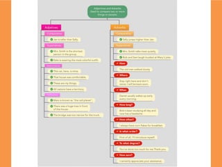 Adjectives and Adverbs | PPTX