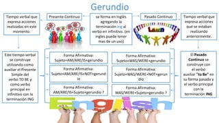 Gerundio
se forma en Inglés
agregando la
terminación ing al
verbo en infinitivo. (en
ingles puede tener
mas de un uso)
Presente Continuo Pasado Continuo Tiempo verbal que
expresa acciones
que se estaban
realizando
anteriormente.
Tiempo verbal que
expresa acciones
realizadas en este
momento.
Este tiempo verbal
se construye
utilizando como
auxiliar el Presente
Simple del
verbo TO BE y
como verbo
principal en
infinitivo con la
terminación ING
El Pasado
Continuo se
construye con
el verbo
auxiliar "to Be" en
su forma pasada y
el verbo principal
con la
terminación ING
Forma Afirmativa:
Sujeto+AM/ARE/IS+gerundio
Forma Afirmativa:
Sujeto+AM/ARE/IS+NOT+gerund
io
Forma Afirmativa:
AM/ARE/IS+Sujeto+gerundio ?
Forma Afirmativa:
Sujeto+WAS/WERE+gerundio
Forma Afirmativa:
Sujeto+WAS/WERE+NOT+gerun
dio
Forma Afirmativa:
WAS/WERE+Sujeto+gerundio ?
 