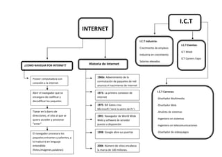      I.C.T                                            INTERNET  <br />¿COMO NAVEGAR POR INTERNET? I.C.T Carreras:-Diseñador Multimedia-Diseñador Web-Analista de sistemas-Ingeniero en sistemas-Ingeniero en telecomunicaciones-Diseñador de videojuegosI.C.T Eventos:ICT WeekICT Careers ExpoI.C.T Industria:Crecimiento de empleosIndustria en crecimientoSalarios elevados2006: Número de sitios encabeza la marca de 100 millones.1998: Google abre sus puertas1991: Navegador de World Wide Web y software de servidor puesto a disposición 1975: Bill Gates crea Microsoft.Crece la venta de Pc’s 1973: La primera conexion de internet1960s: Advenimiento de la conmutación de paquetes de red anuncia el nacimiento de Internet         Historia de InternetEl navegador procesara los paquetes entrantes y salientes, y lo traducirá en lenguaje entendible (fotos,imágenes,palabras) Tipear en la barra de direcciones, el sitio al que se quiera acceder y presionar “enter”Abrir el navegador que se encargara de codificar y decodificar los paquetesPoseer computadora con conexión a la internet c con<br />