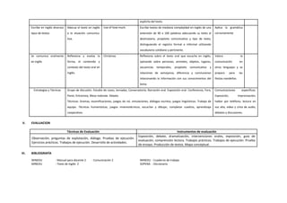 explícita del texto.
Escribe en inglés diversos
tipos de textos
Adecua el texto en inglés
a la situación comunica-
tiva.
Use of how much. Escribe textos de mediana complejidad en inglés de una
extensión de 90 a 100 palabras adecuando su texto al
destinatario, propósito comunicativo y tipo de texto,
distinguiendo el registro formal e informal utilizando
vocabulario cotidiano y pertinente.
Aplica la gramática
correctamente
Se comunica oralmente
en inglés
Reflexiona y evalúa la
forma, el contenido y
contexto del texto oral en
inglés.
Christmas Reflexiona sobre el texto oral que escucha en inglés,
opinando sobre personas, animales, objetos, lugares,
secuencias temporales, propósito comunicativo y
relaciones de semejanza, diferencia y conclusiones
relacionando la información con sus conocimientos del
tema.
Valora la
comunicación en
otros lenguajes y se
prepara para las
fiestas navideñas
Estrategias y Técnicas Grupo de discusión. Estudio de casos, Jornadas, Conversatorio, Narración oral. Exposición oral. Conferencia, Foro,
Panel, Entrevista, Mesa redonda. Debate.
Técnicas: Dramas, escenificaciones, juegos de rol, simulaciones, diálogos escritos, juegos lingüísticos. Trabajo de
equipo. Técnicas humanísticas, juegos mnemotécnicos, escuchar y dibujar, completar cuadros, aprendizaje
cooperativo.
Comunicaciones específicas:
Exposición, improvisación,
hablar por teléfono, lectura en
voz alta, video y cinta de audio,
debates y discusiones.
V. EVALUACION
Técnicas de Evaluación Instrumentos de evaluación
Observación, preguntas de explotación, diálogo. Pruebas de ejecución.
Ejercicios prácticos. Trabajos de ejecución. Desarrollo de actividades.
Exposición, debate, dramatización, intervenciones orales, exposición, guía de
evaluación, comprensión lectora. Trabajos prácticos. Trabajos de ejecución. Prueba
de ensayo. Producción de textos. Mapa conceptual.
VI. BIBLIOGRAFÍA
MINEDU : Manual para docente 2 - Comunicación 2 MINEDU : Cuaderno de trabajo
MINEDU : Texto de Inglés 2 SOPENA : Diccionario
 